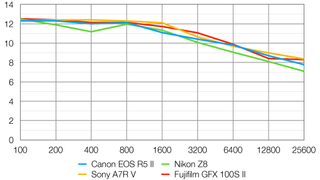 Canon EOS R5 Mark II lab graph