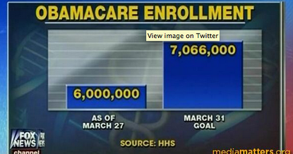 Fox News chart conveniently distorts ObamaCare enrollments