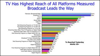 TVB chart on reach of different media
