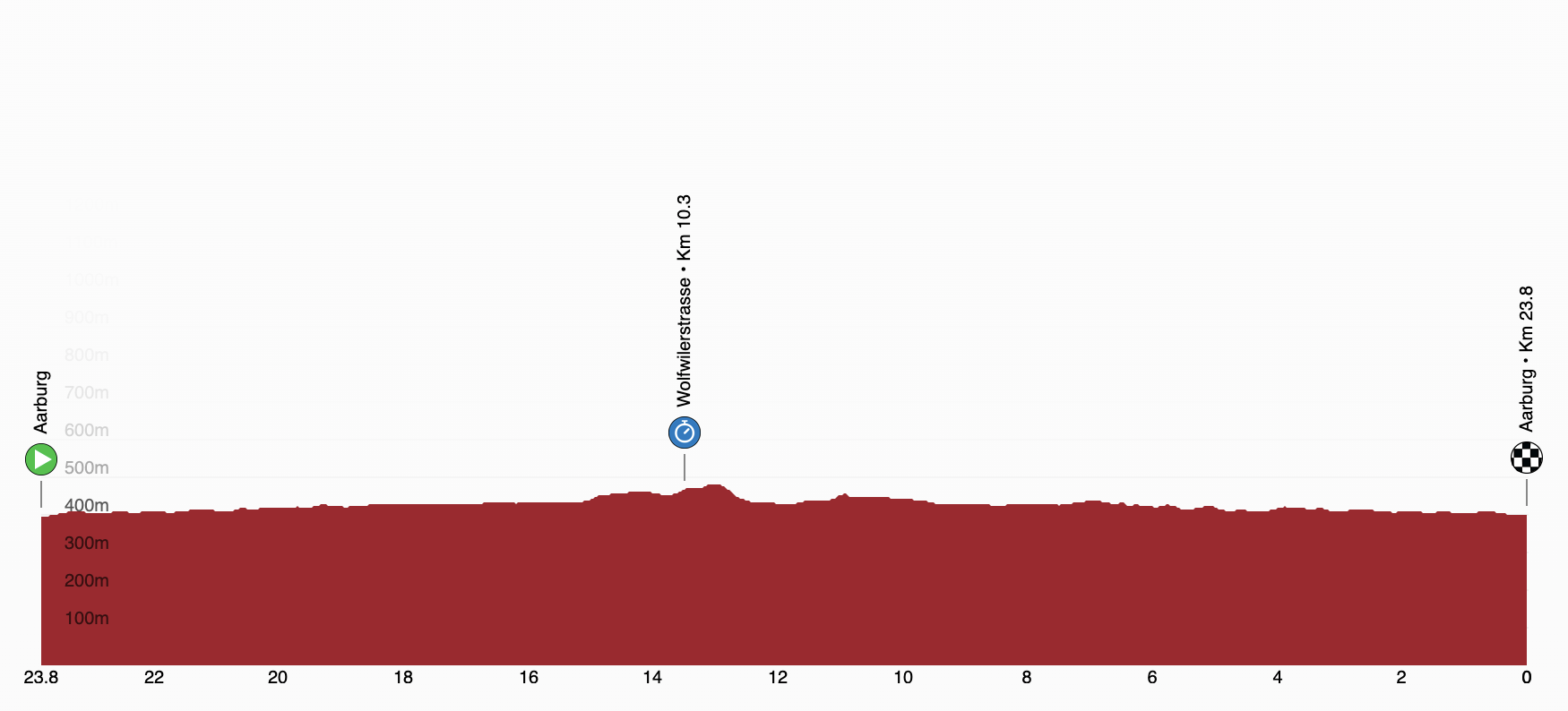 Men's Tour de Suisse stage 4 profile, 2026