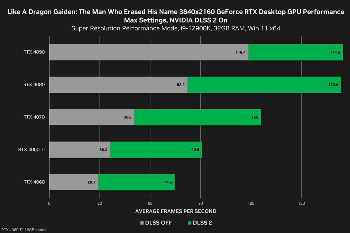 Like A Dragon Gaiden: The Man Who Erased His Name 4K DLSS 2 Performance