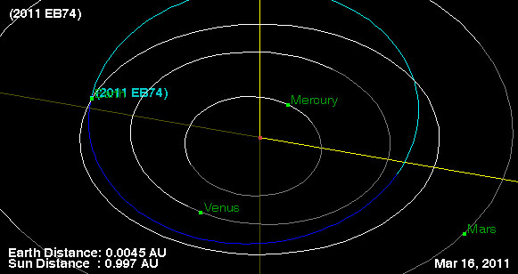 This NASA graphic depicts the orbit of asteroid 2011 EB47, which will pass close by Earth within the orbit of the moon on March 16, 2011, one day after it was discovered.