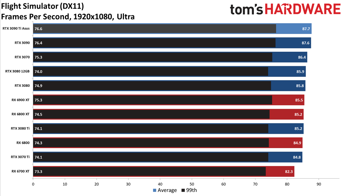 Asus GeForce RTX 3090 Ti