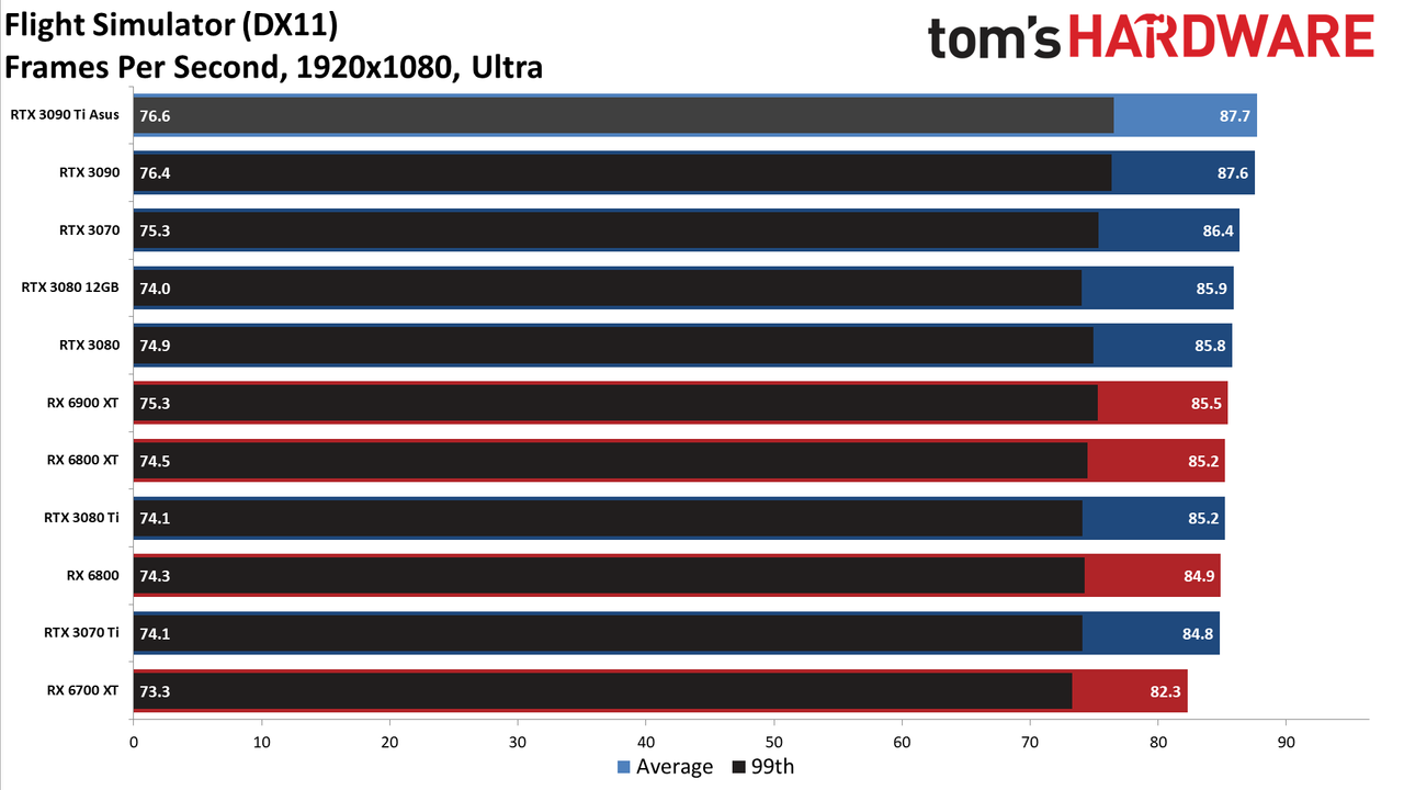 Asus GeForce RTX 3090 Ti
