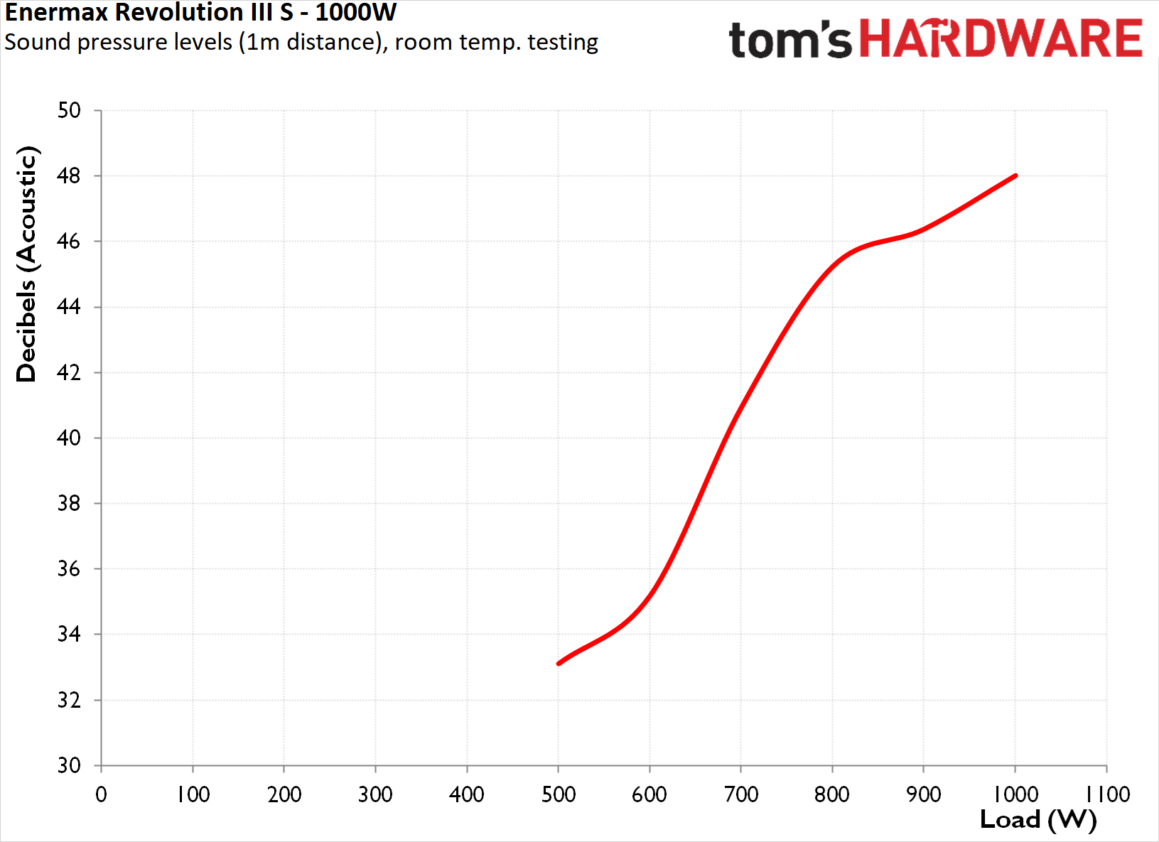 Enermax Revolution III S 1000W