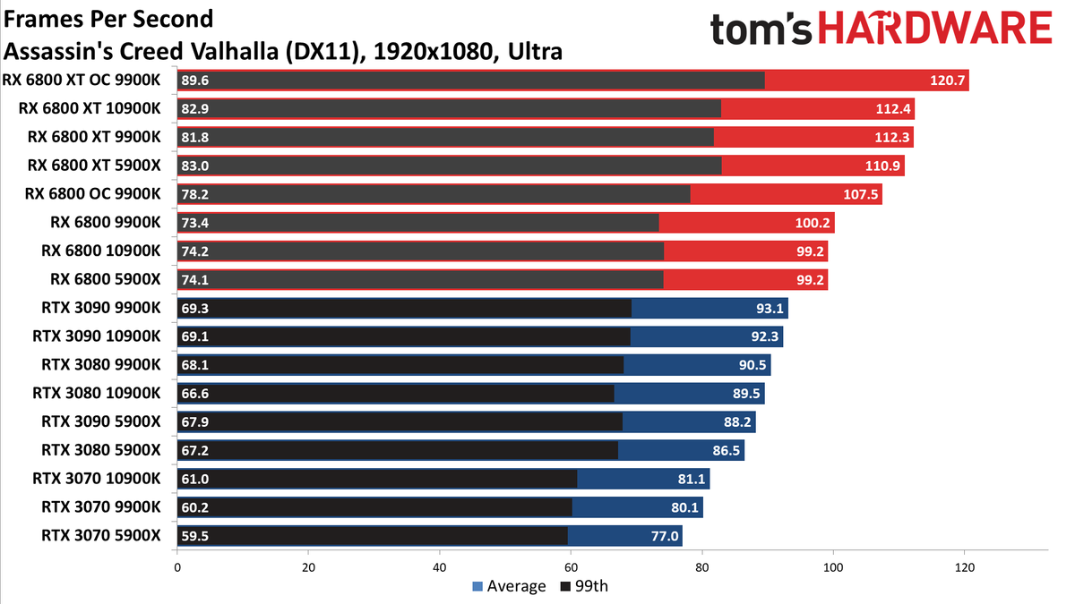 Radeon RX 6800 Series vs. RTX 30-series CPU charts