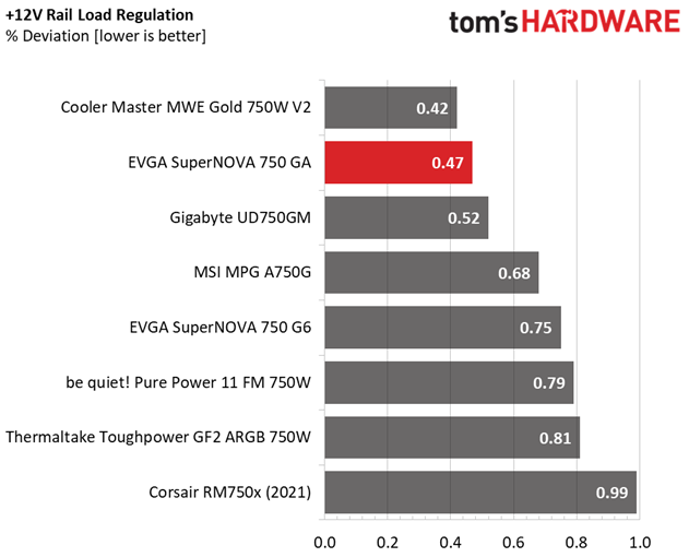 EVGA SuperNOVA 750 GA