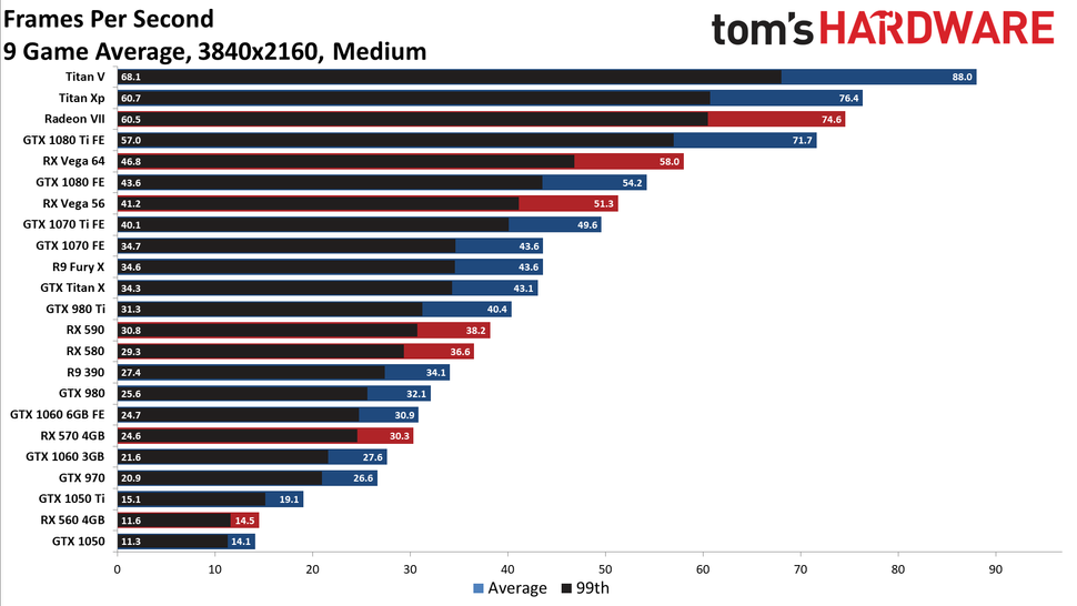GPU Benchmarks and Hierarchy 2021 - Graphics Card Rankings and ...