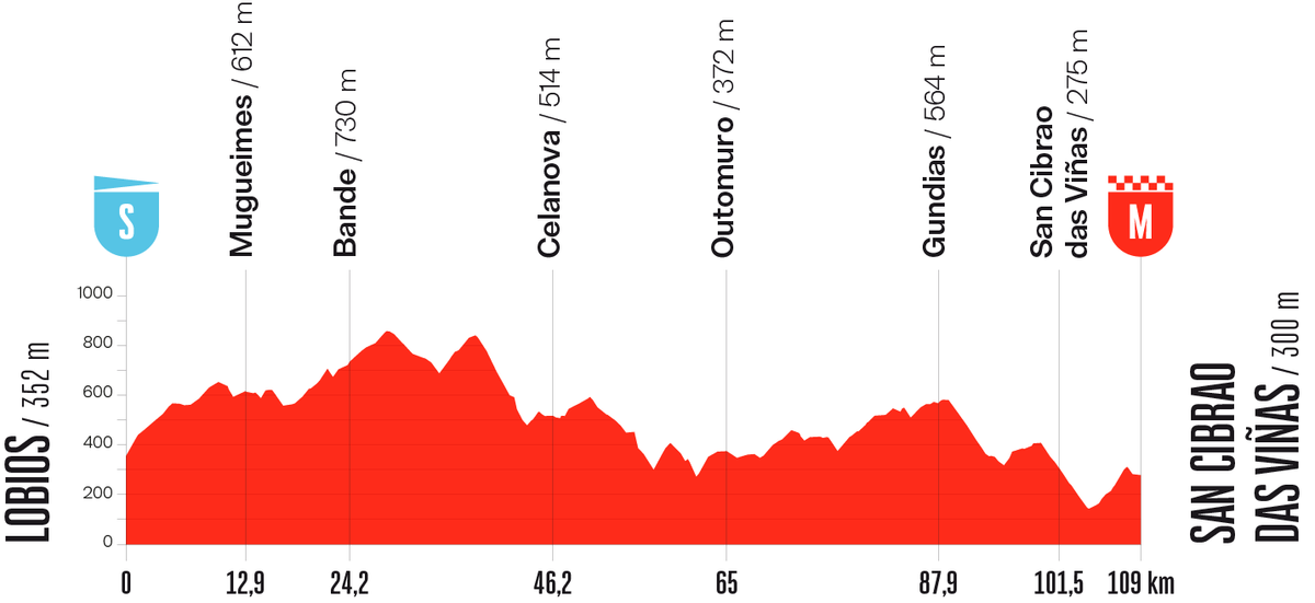 La Vuelta Femenina 2026