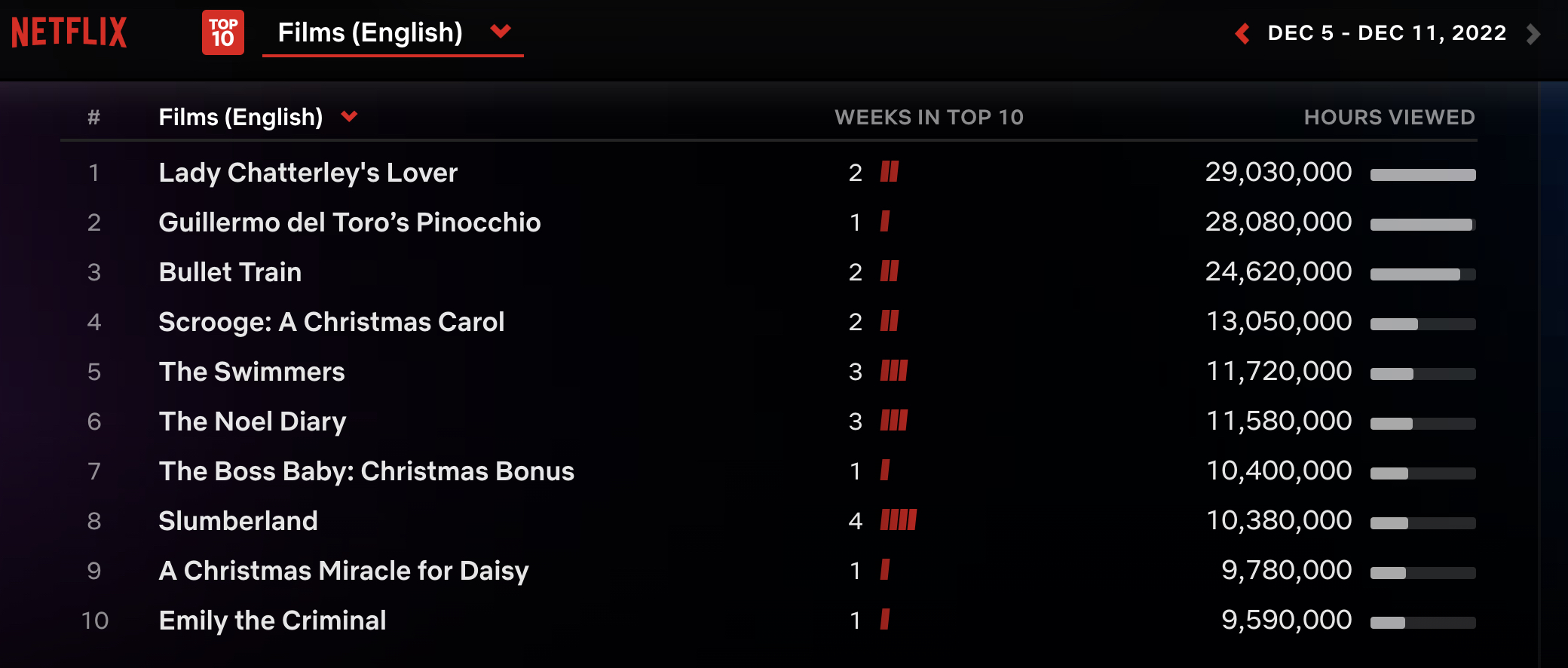 Netflix Weekly Rankings - English language film Dec. 5-11 2022