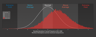 Climate change has helped increase the odds of extreme heat.