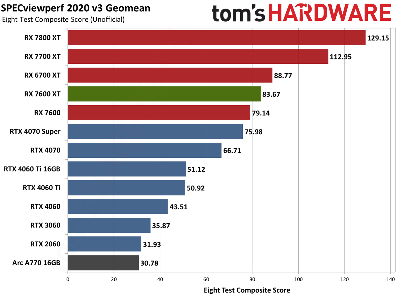 AMD Radeon RX 7600 XT charts