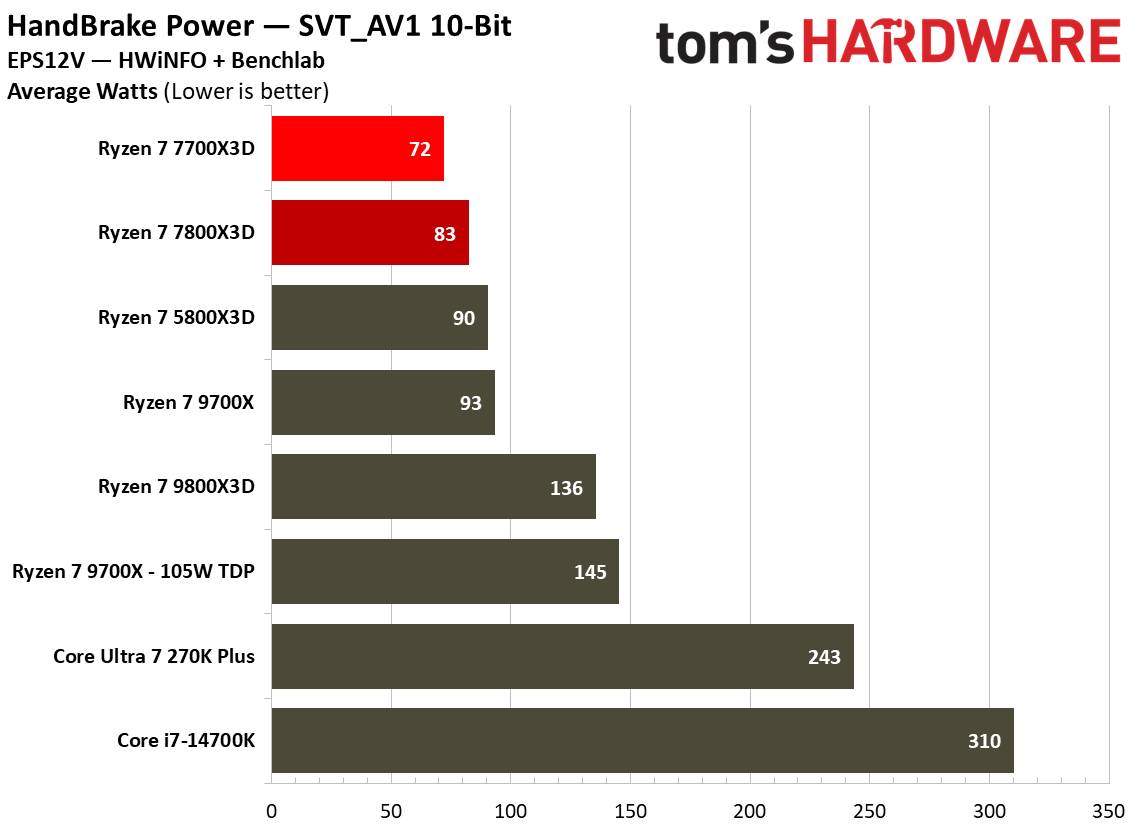 Power consumption for Ryzen 7 7700X3D.