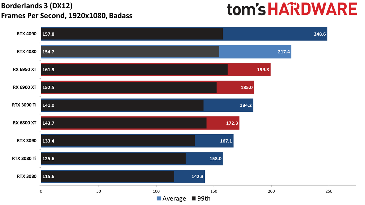 Nvidia GeForce RTX 4080, 1080p Ultra