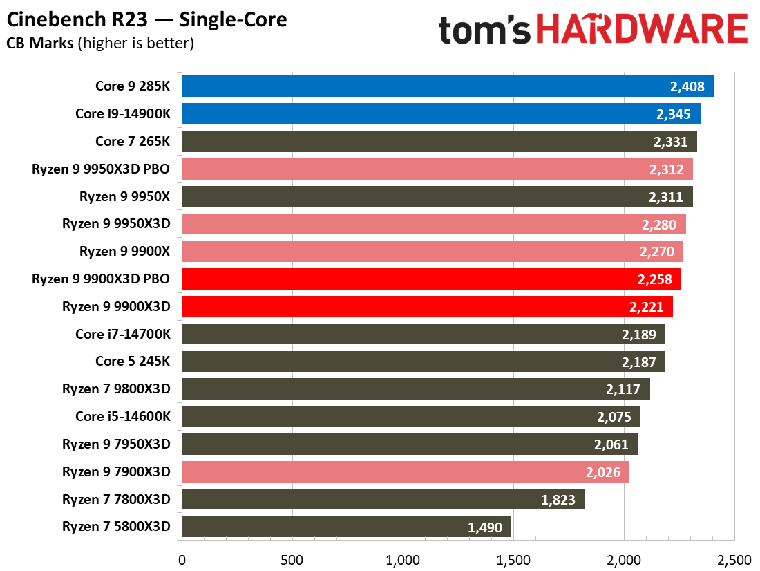 Ryzen 9 9900X3D Review