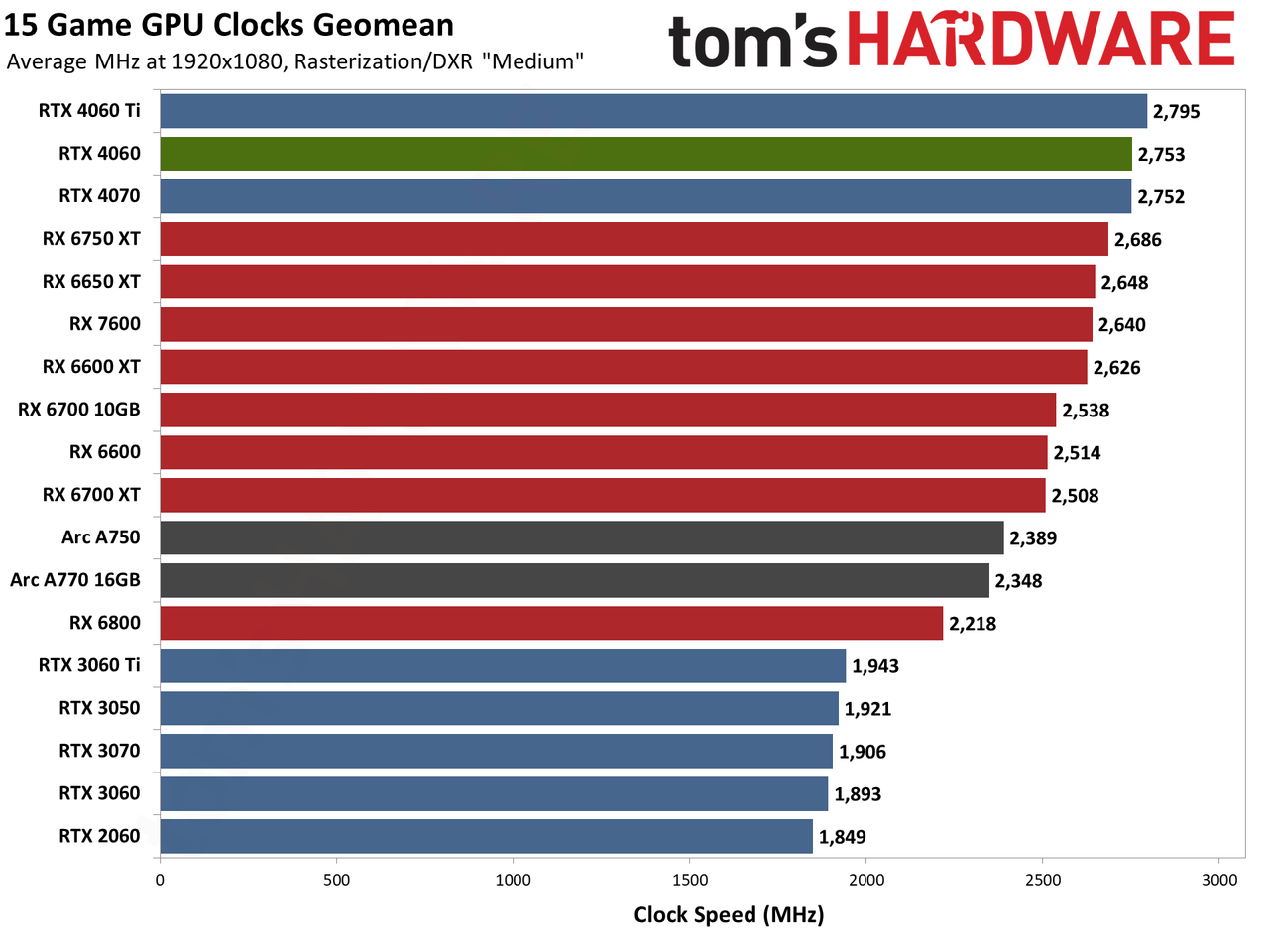 Nvidia GeForce RTX 4060 gaming performance charts
