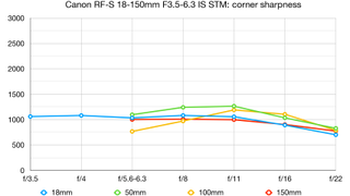 Canon RF-S 18-150mm f/3.5-6.3 IS STM lab graph