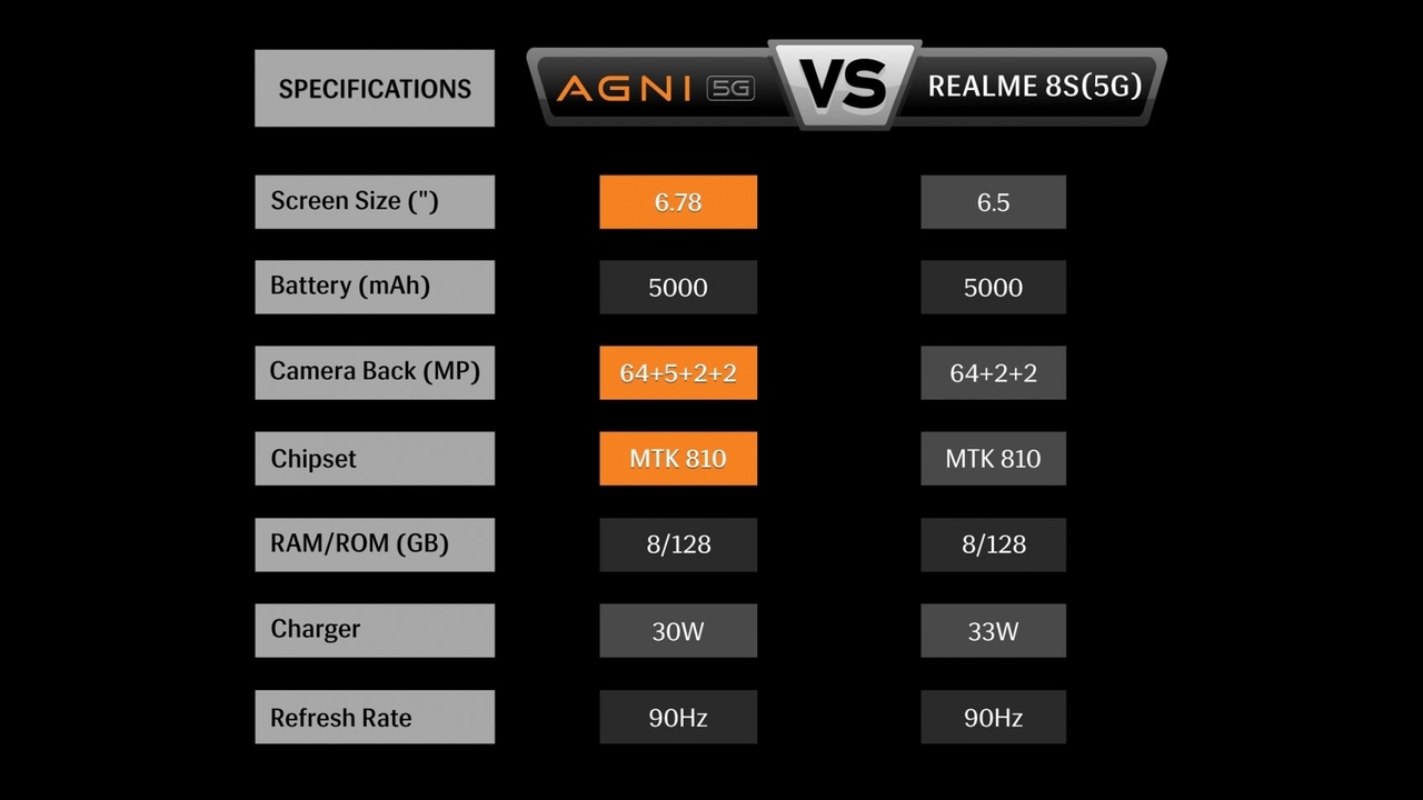 Lava Agni 5G vs Realme 8s