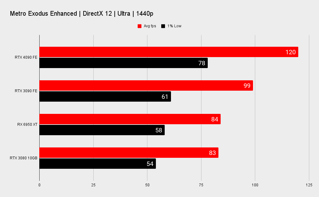 Nvidia RTX 4090 benchmarks