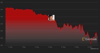 Declining price of bitcoin with mr bean NFT announcement marked with a picture of the character.