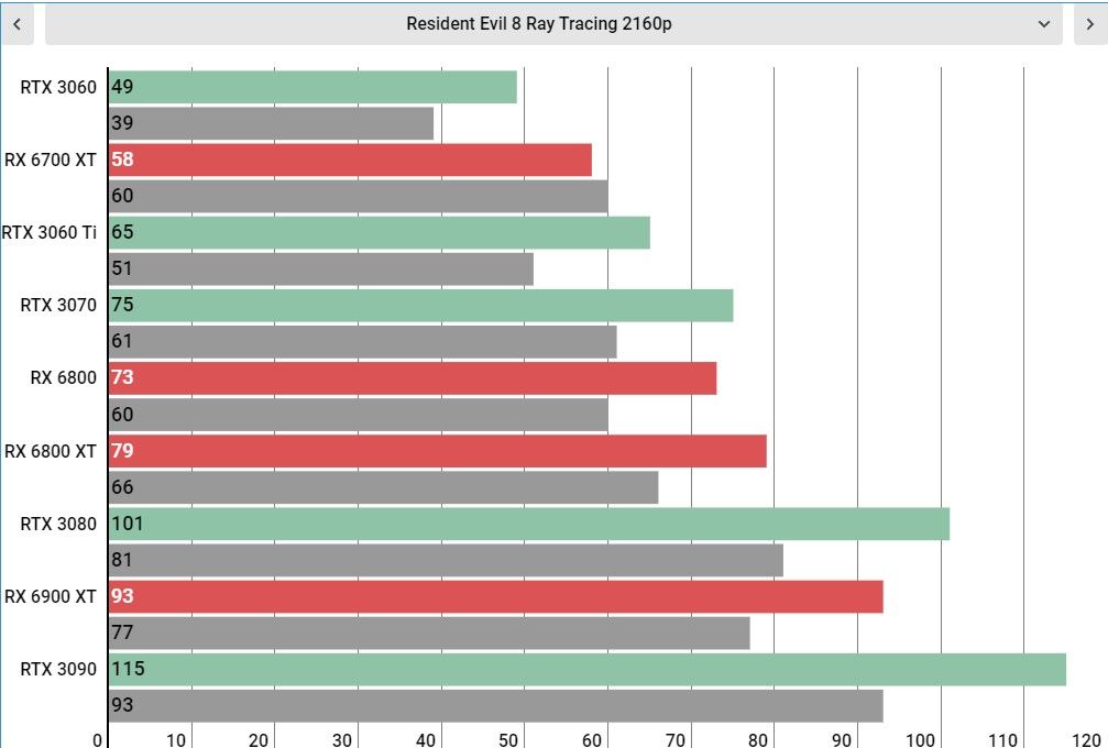 Resident Evil Village PC performance