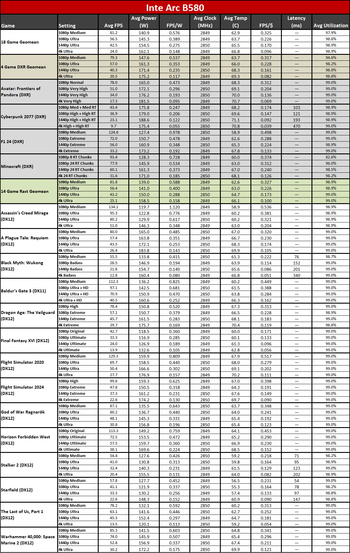 Nvidia GeForce RTX 5060 Ti 16GB performance charts