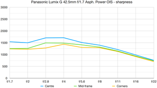 Panasonic Lumix G 42.5mm f/1.7 Asph. Power OIS lab graph