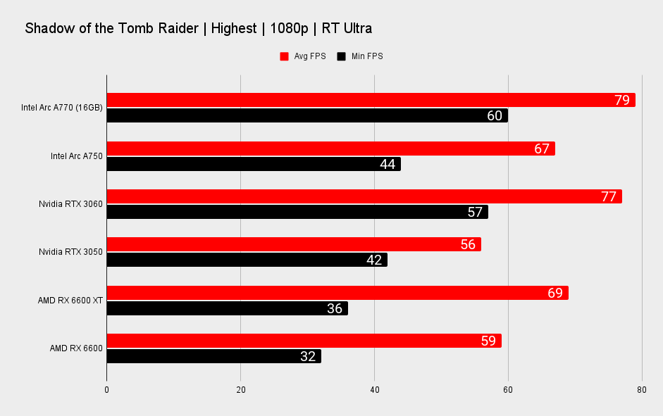 Intel Arc A770 and Arc A750 ray tracing performance benchmarks