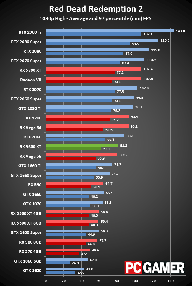 Radeon RX 5600 XT 1080p ultra performance