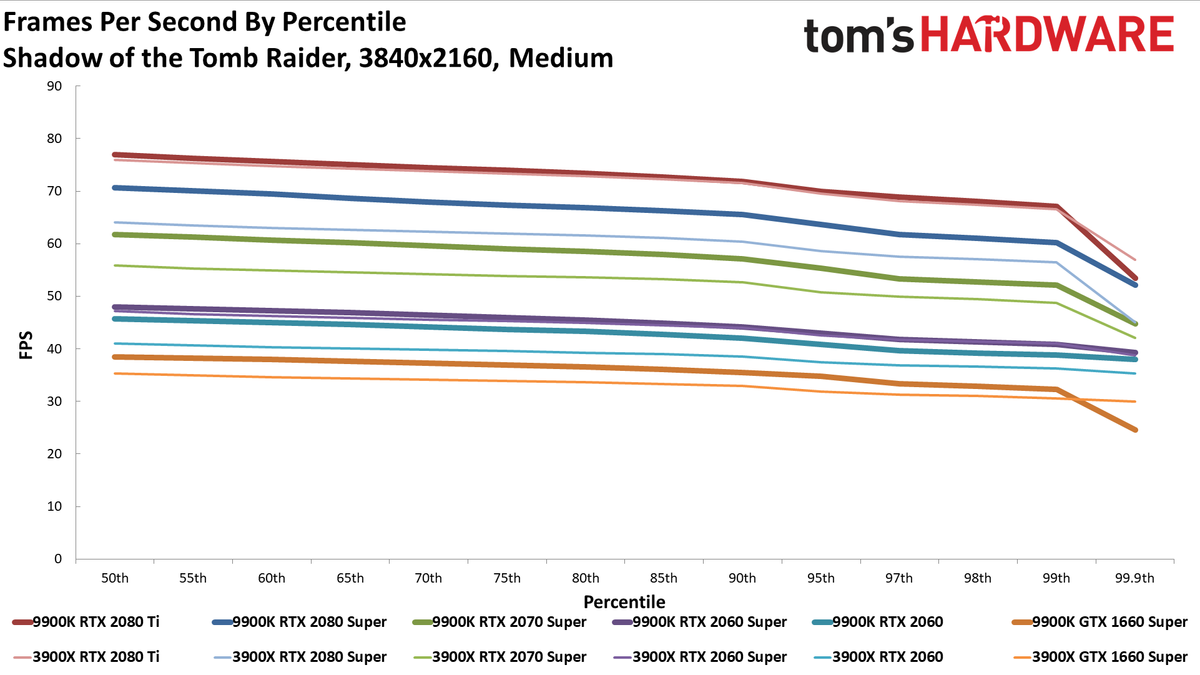 Ryzen 9 3900X vs. Core i9-9900K