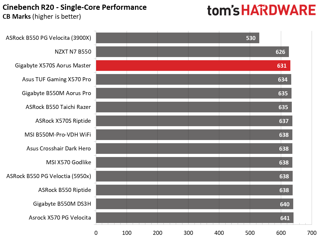 Gigabyte X570S Aorus Master