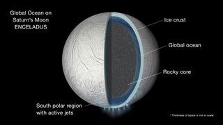 An artist's illustration of the interior of Enceladus, including a massive, global, liquid-water ocean.