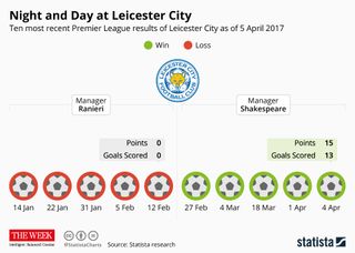 Leicester City: Shakespeare vs Ranieri graphic