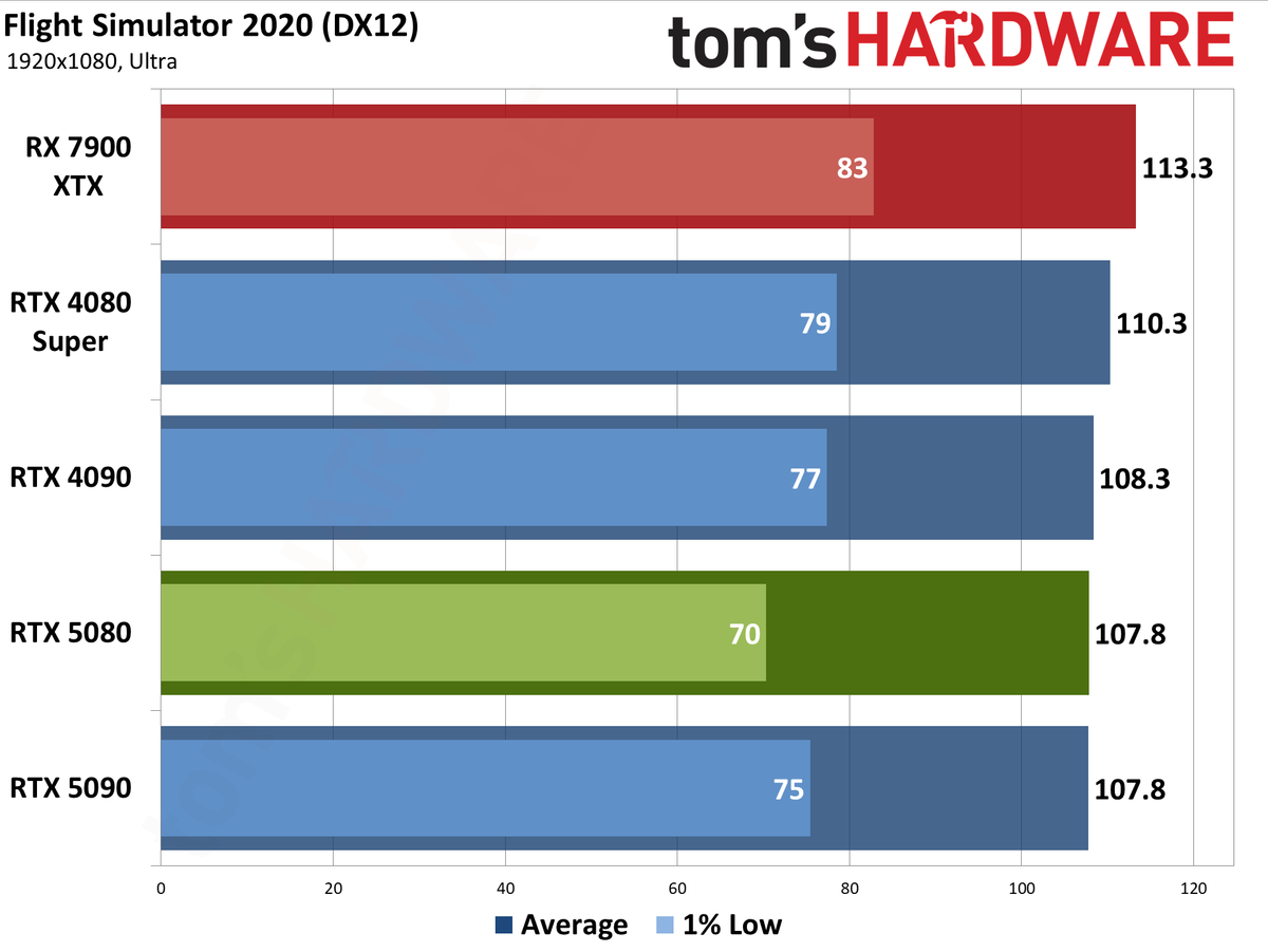 Nvidia GeForce RTX 5080 Founders Edition performance charts