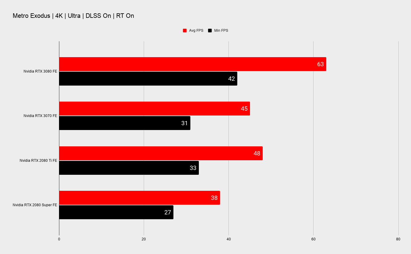 Nvidia RTX 3070 benchmarks