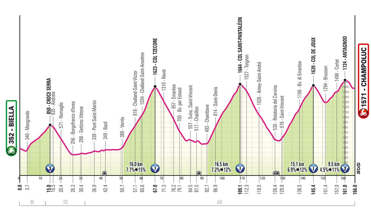 Stage 19 profile for 2025 Giro d'Italia