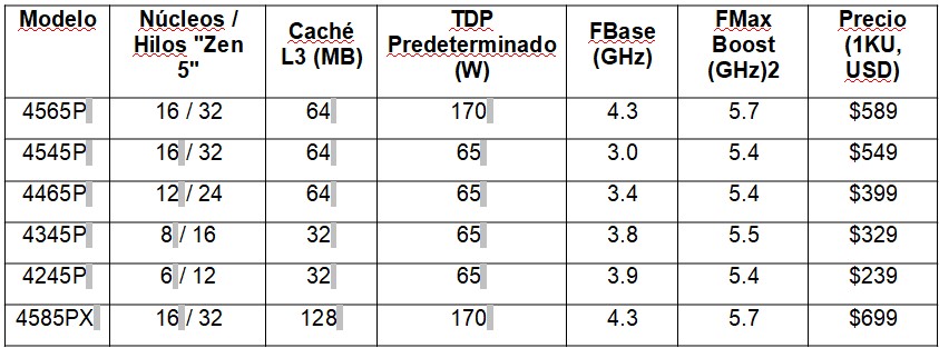 AMD EPYC 4005