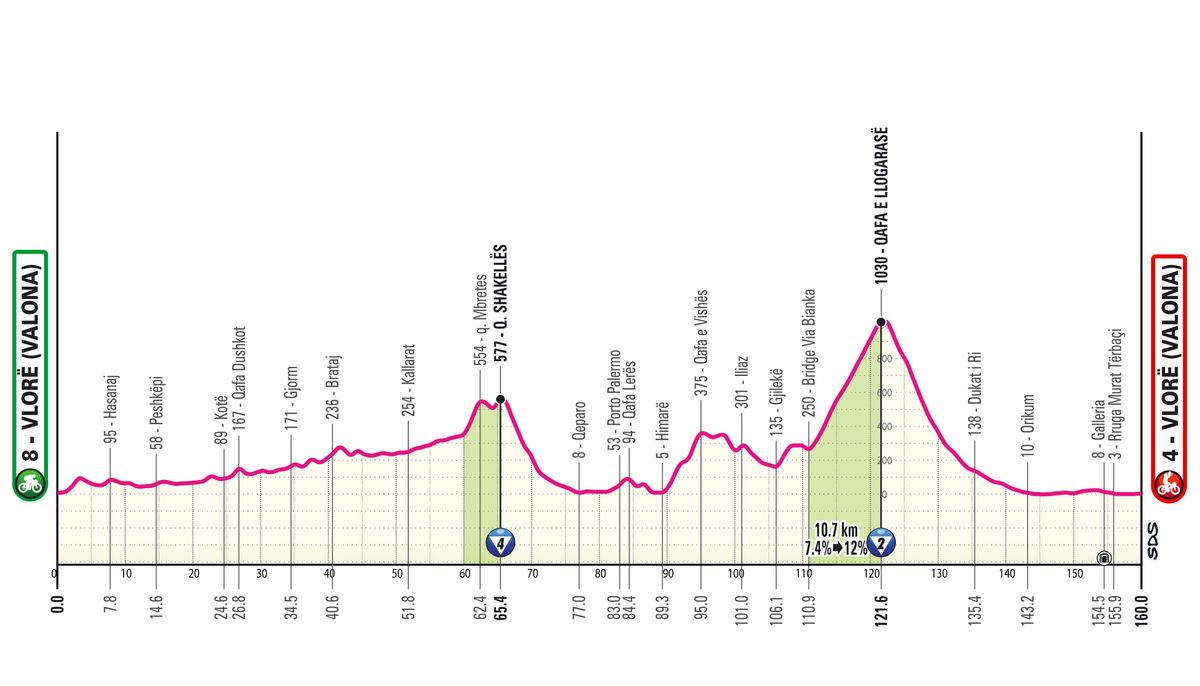 Stage 3 profile for 2025 Giro d'Italia
