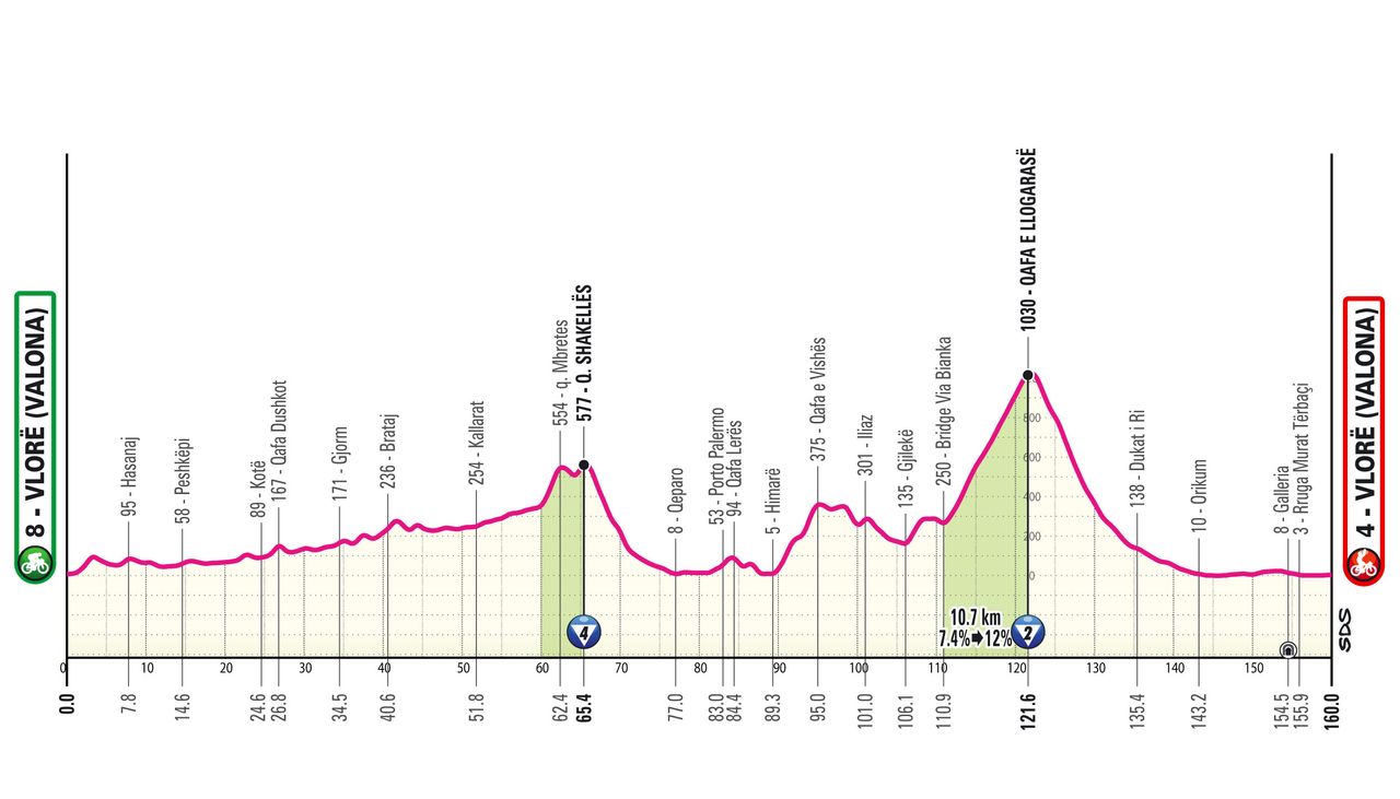Stage 3 profile for 2025 Giro d'Italia