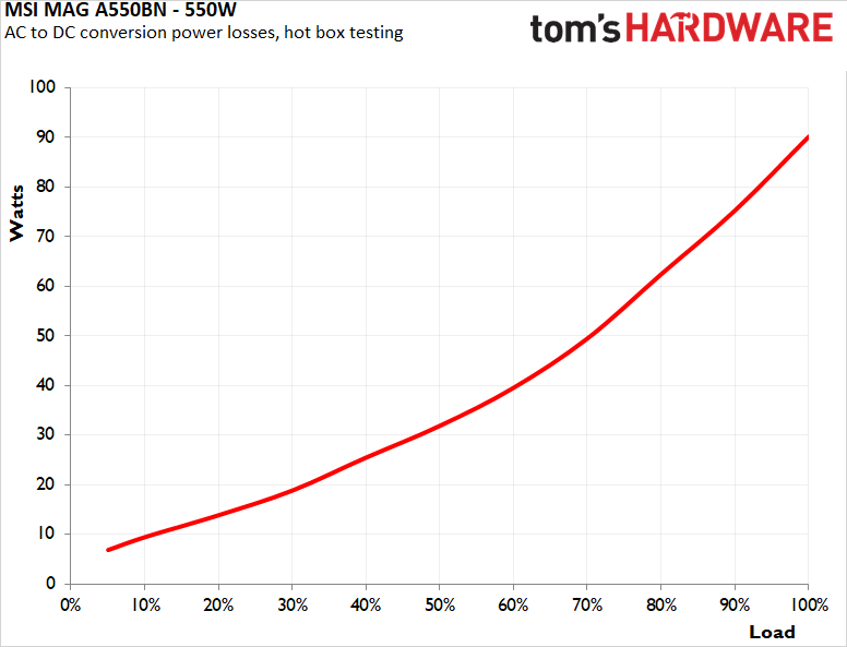 MSI MAG A550BN