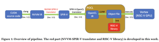 Nvidia CUDA on RISC-V GPGPU Project