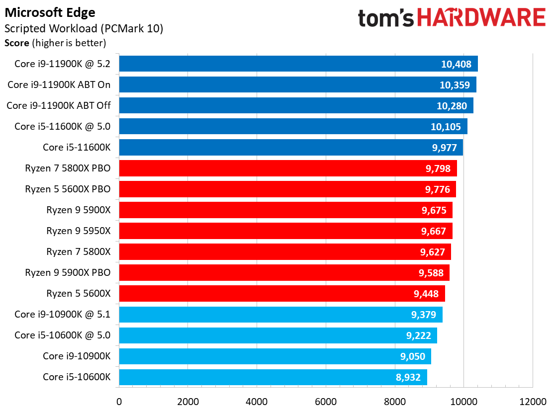 Web Browsing Benchmarks