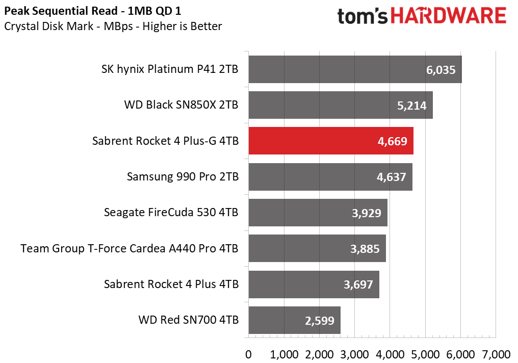 Sabrent Rocket 4 Plus-G SSD