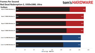 AMD Windows 11 Performance Benchmark Testing