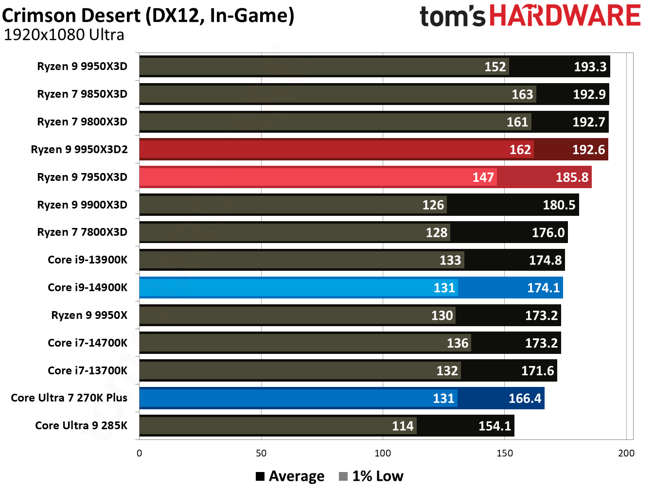 Ryzen 9 9950X3D2 - Crimson Desert Benchmarks