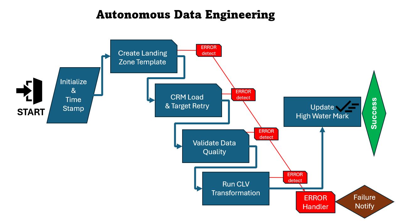 Fig. 1: Autonomous AI-Supported Workflow (aka Autonomous Data Engineering).