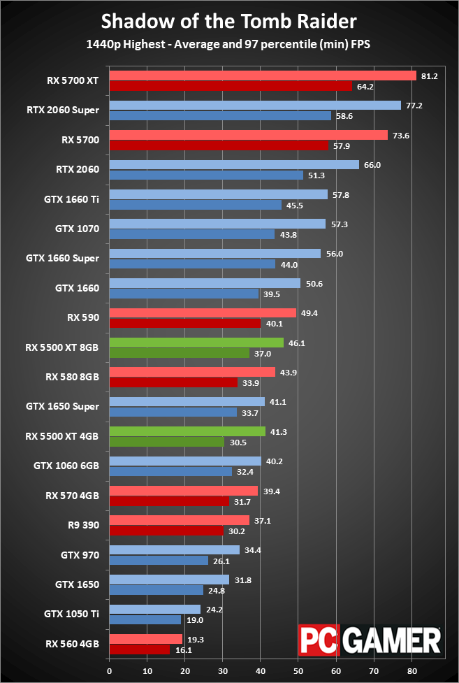 Radeon RX 5500 XT peformance