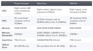 The relevant Xbox One X specs in the left column. Others include 802.11ac Wi-Fi, 8GB of flash OS storage, and IR support.