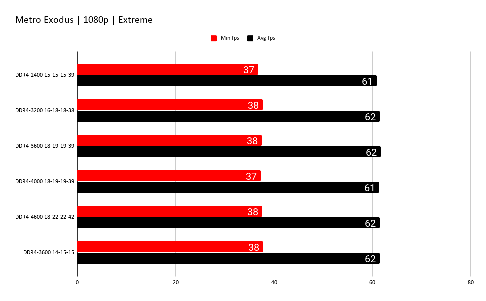 Don T Waste Money Chasing Ram Speed For Gaming On Amd Or Intel Pc Gamer