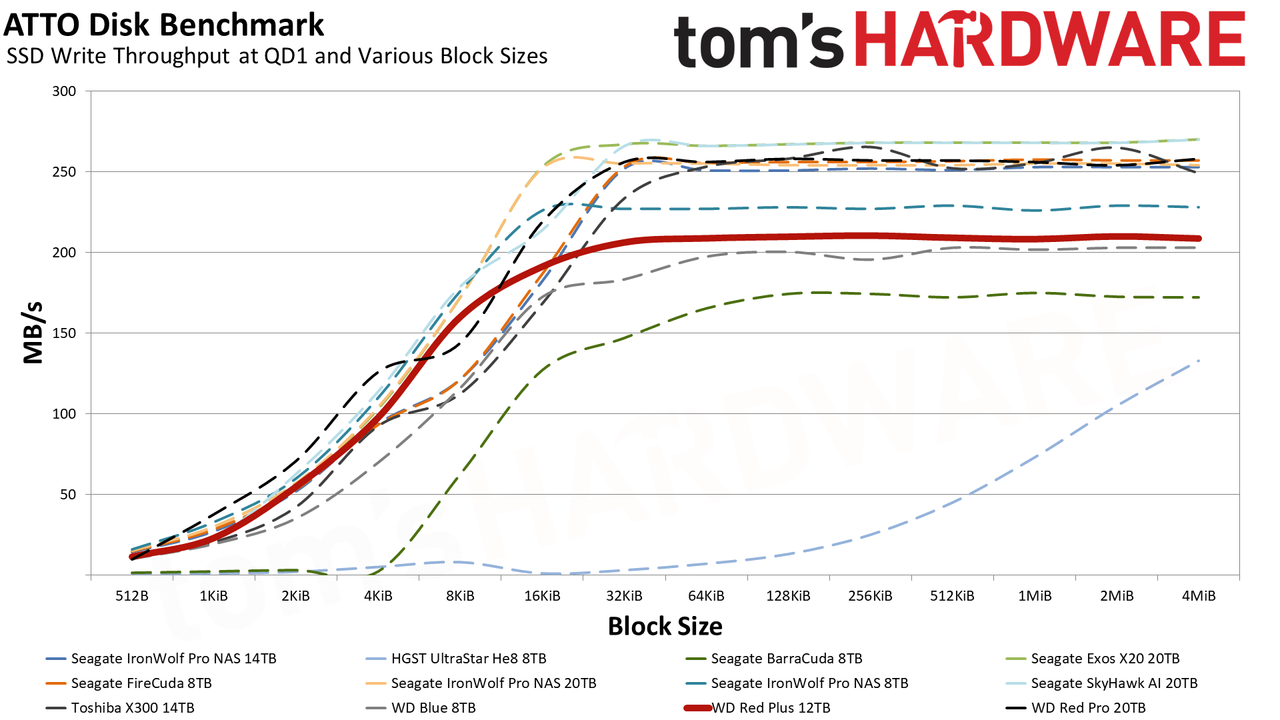 WD Red Plus 12TB HDD